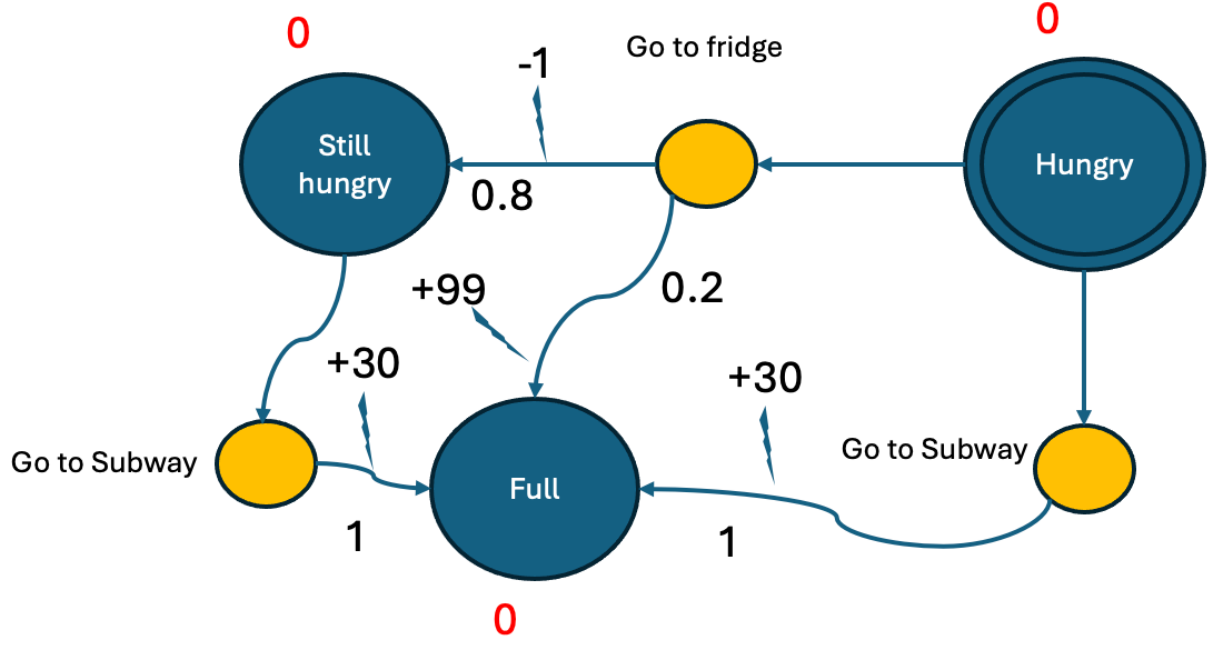 Markov Decision Problems in Robotics