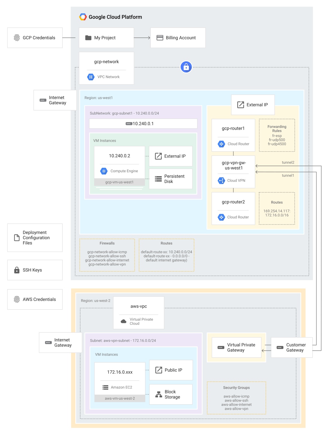 How to build a Google Cloud HA VPN Connection Between GCP and AWS with