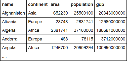 world Table 內含 name:國家名, continent:洲, area:面積, population:人口, gdp:國內生產總值