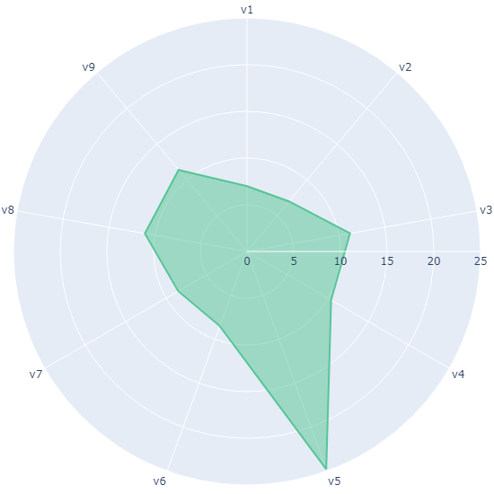 Circular Bar Chart Python
