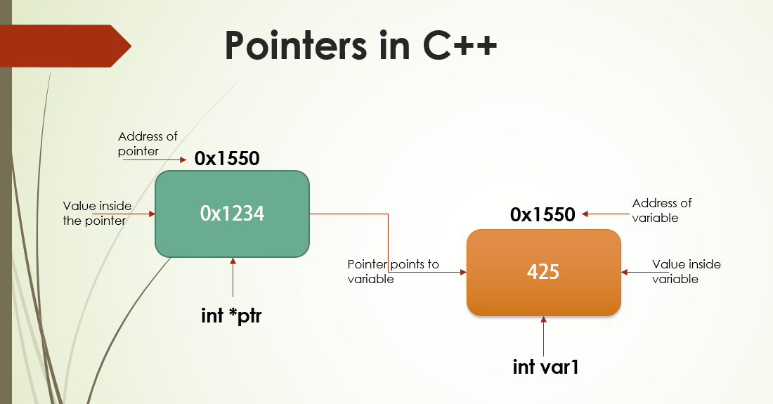 Demystifying Types of Pointers in C++ | by Suraj M Pawar | Mar, 2024 ...