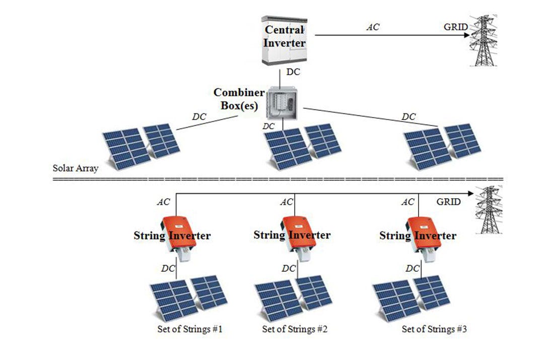 How does a solar inverter work?. Solar power is a free source of energy… by Saddam Naiem