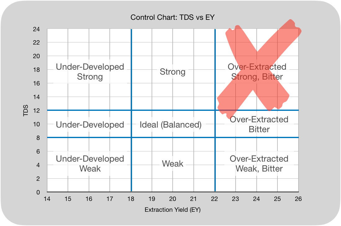 Control Chart Misconceptions in Espresso by Robert McKeon Aloe Medium