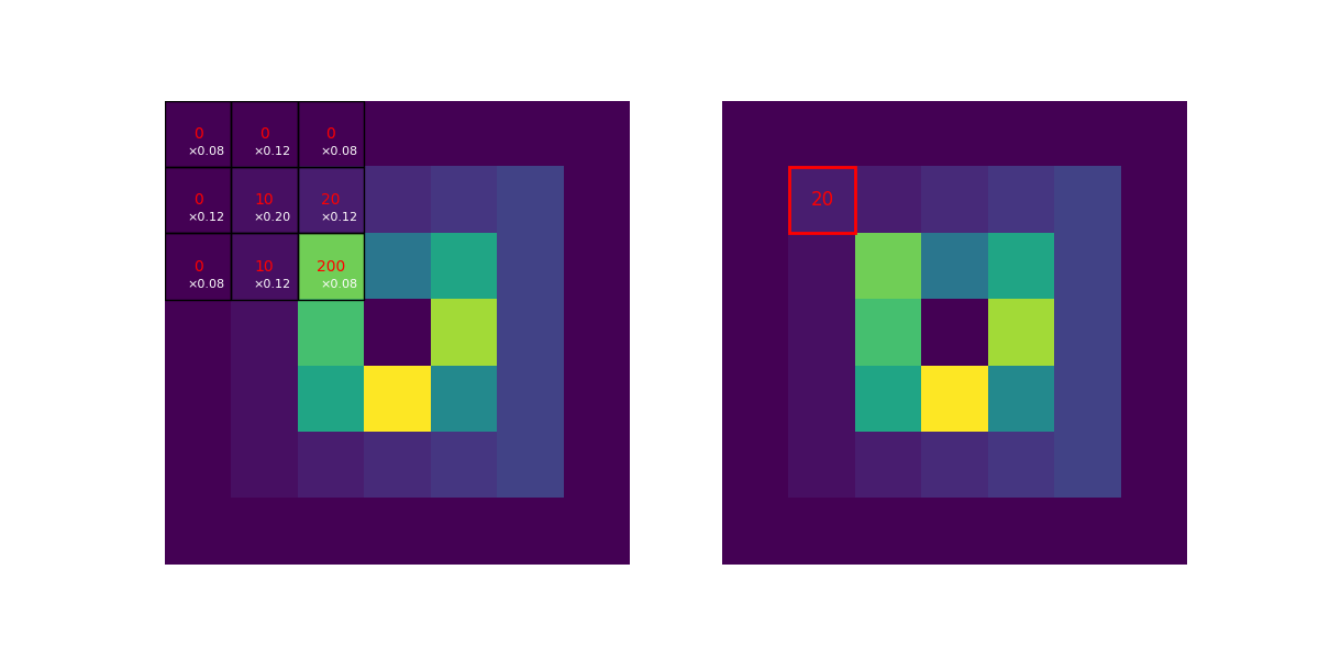 Gaussian blurring
