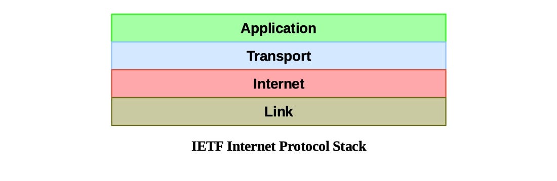Ip Protocol Stack