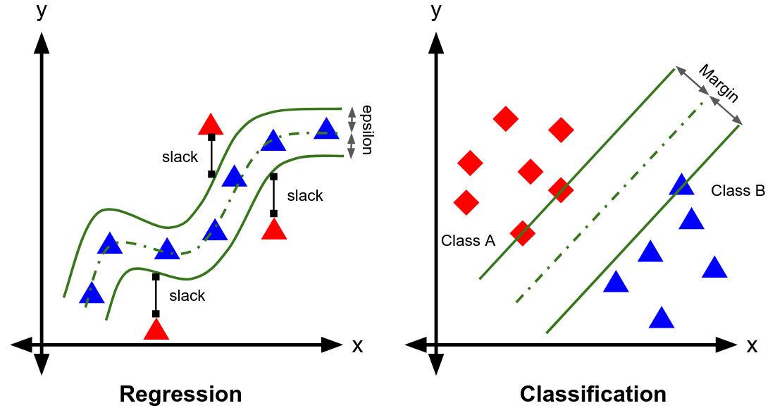 What is SVM classifier vs SVM regression?