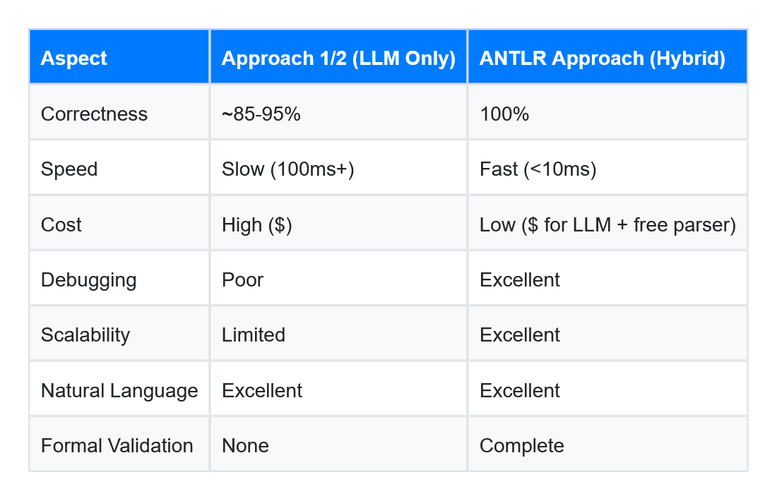 ANTLR and LLMs