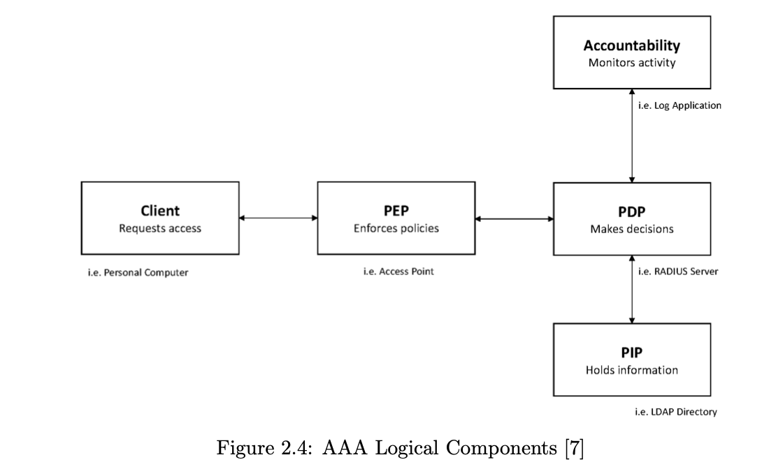 DLT Interoperability and More ⛓️7 ⛓️ — LedgerView AccessControl