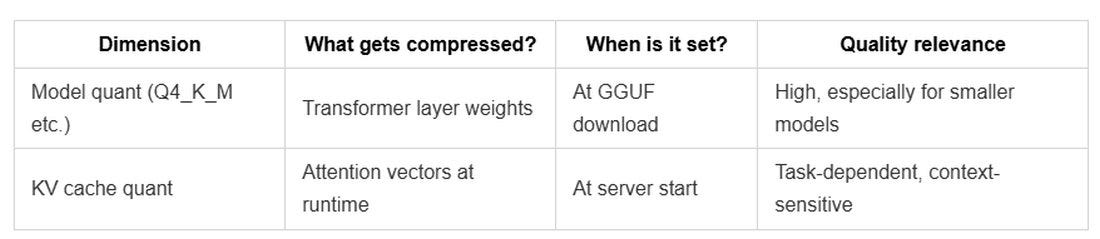Putting It in Context: KV Cache vs. Model Quantization
