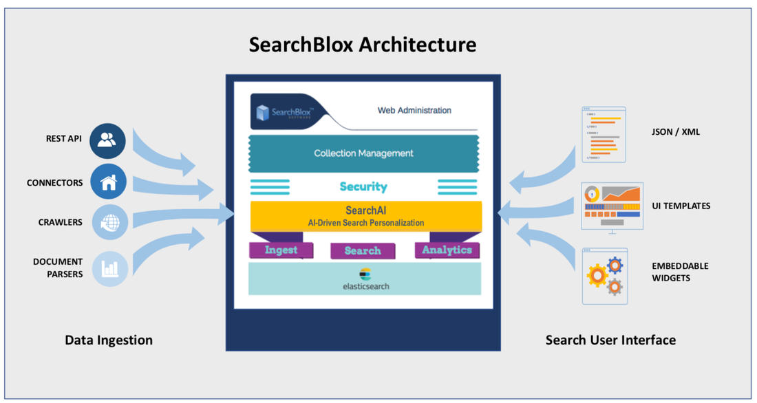Enterprise Search with Elasticsearch Build vs. Buy by SearchBlox Team SearchBlox Medium