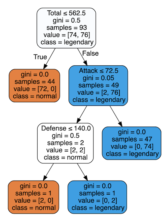 Can we guess a Pokemon's Type from its stats? Machine Learning in Python, by The Planetary Datalinks