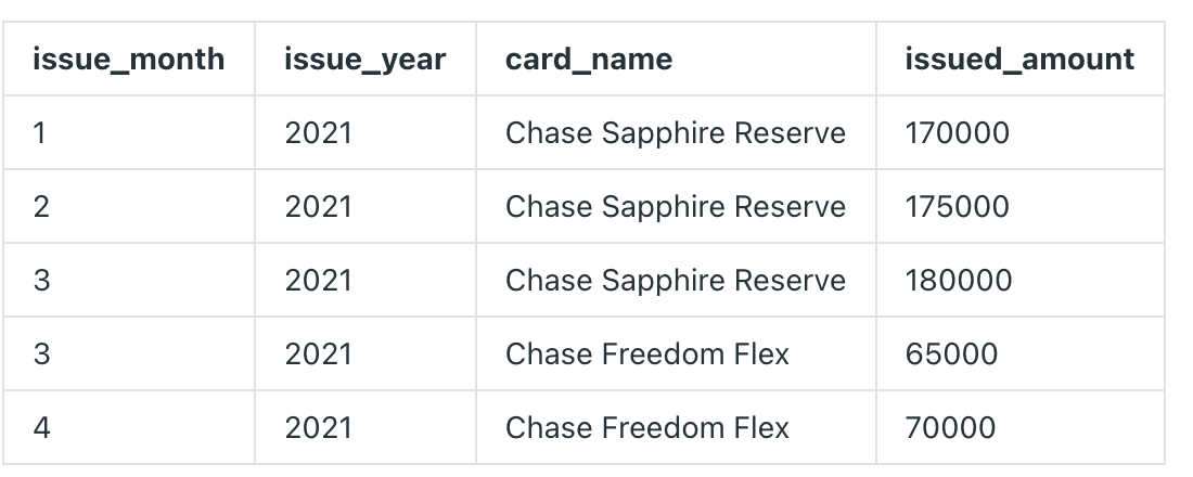 Solving SQL Questions (Part 2). Since beginning my SQL journey, I’ve ...