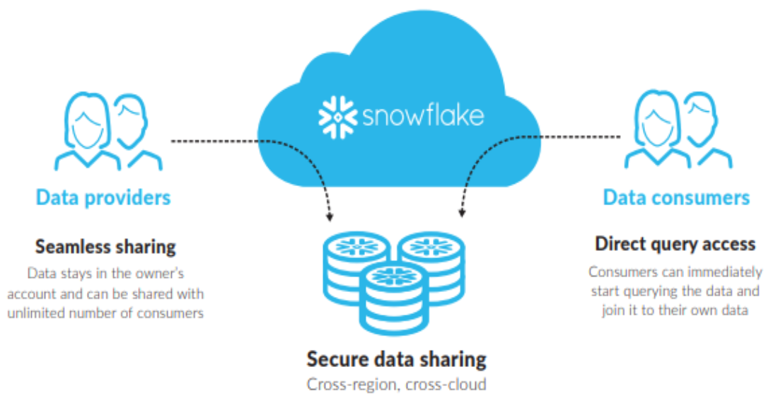 Snowflake Secure data sharing을 이용한 데이터 공유 by Otter Medium