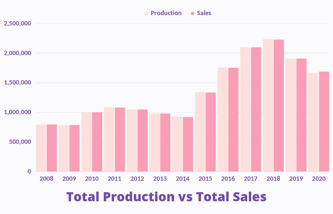 Pakistan Automobile Industry Data by Farhan Javed Medium