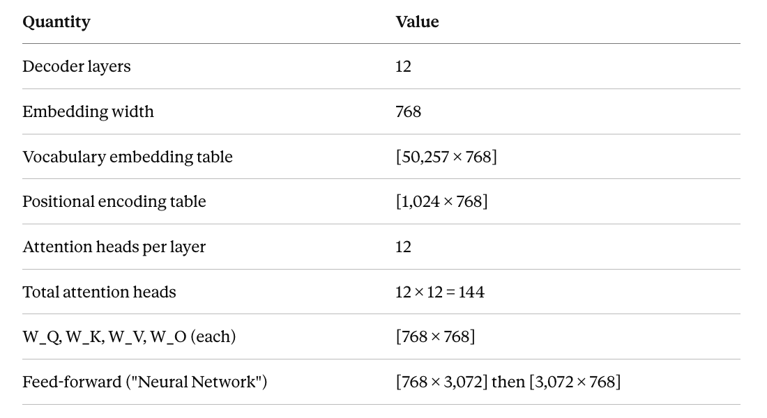 How a GPT-2 Decoder Actually Predicts the Next Word