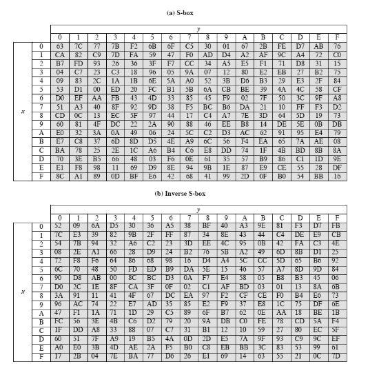 AES encryption with python step by step by Femi Onewin Medium