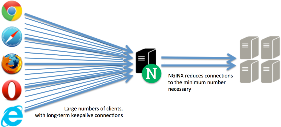 How to load Balancing Node.js apps using NGINX? | by Saman Baboli | Medium