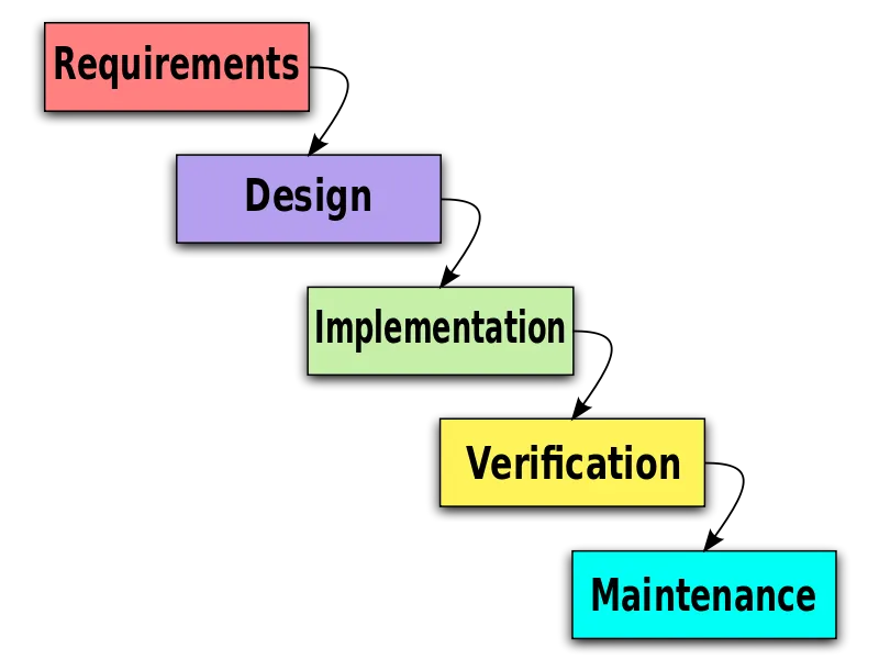 The Waterfall Model — Source: https://commons.wikimedia.org/wiki/File:Waterfall_model_%281%29.svg