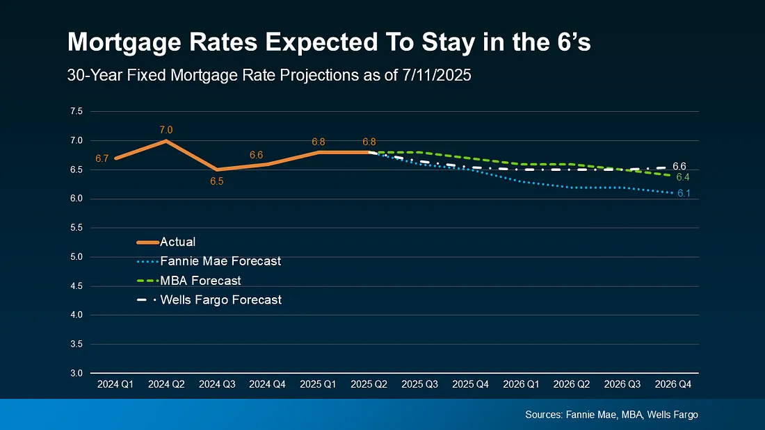 Mortgage Rates expected to stay in the 6's
