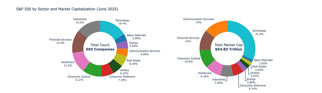 Performance Analysis of Top Companies in S&P 500