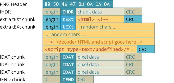 Structure of a PNG File
