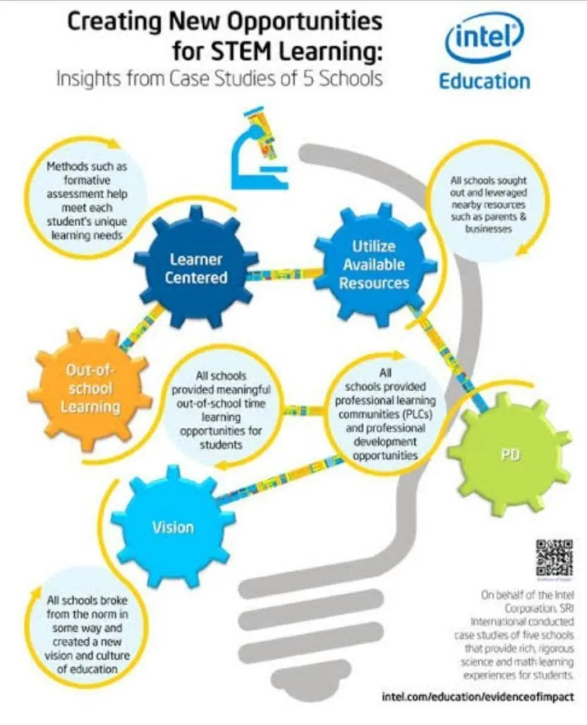 STEM shaping the future