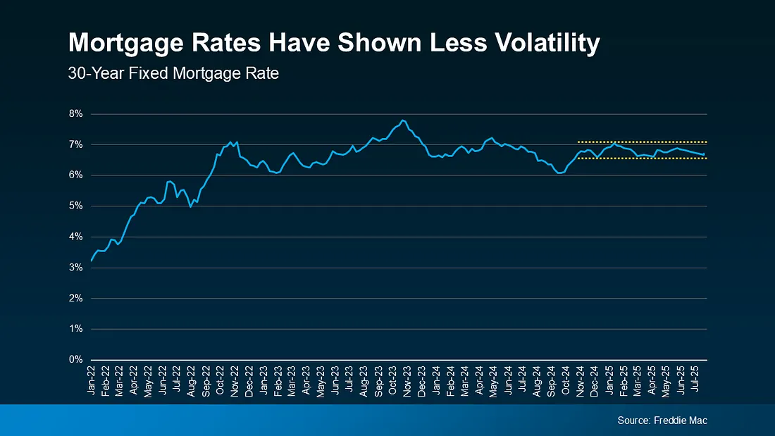 Mortgage Rates Have Shown Less Volatility
