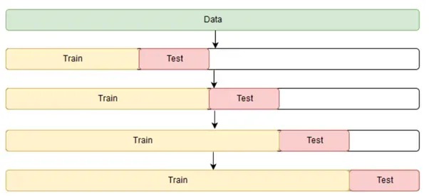 Figure 4: Expanding window process to generate a dataset with residuals (image by author)