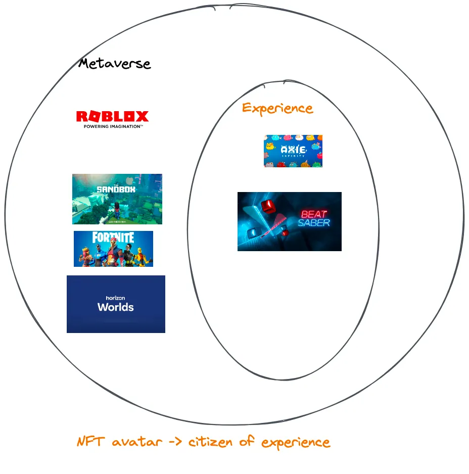 Diagram showing metaverse as a central hub to different experiences
