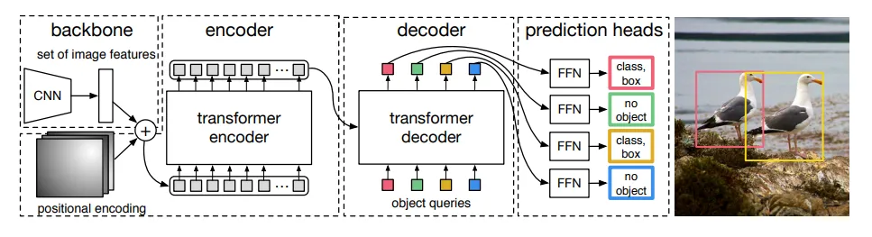 DETR Architecture from https://arxiv.org/pdf/2005.12872v3.pdf