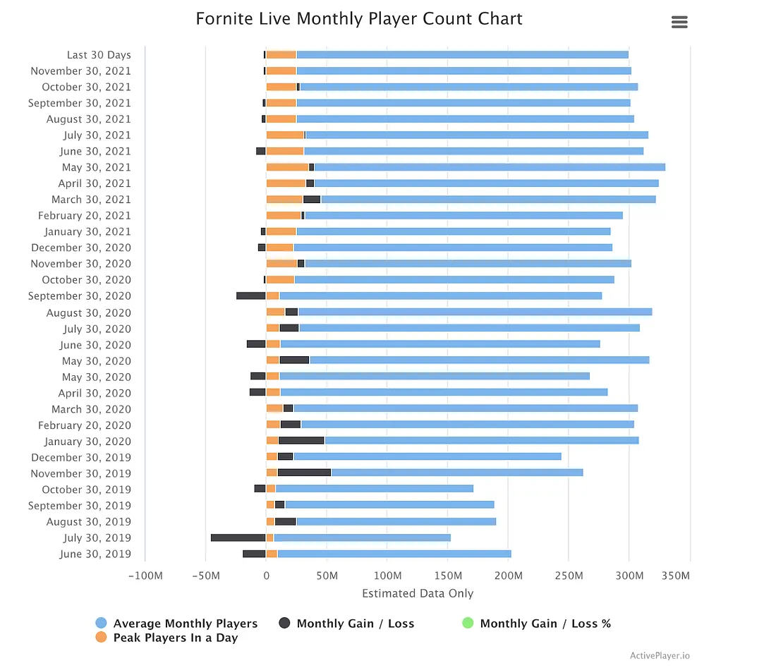 Fortnite player and growth metrics