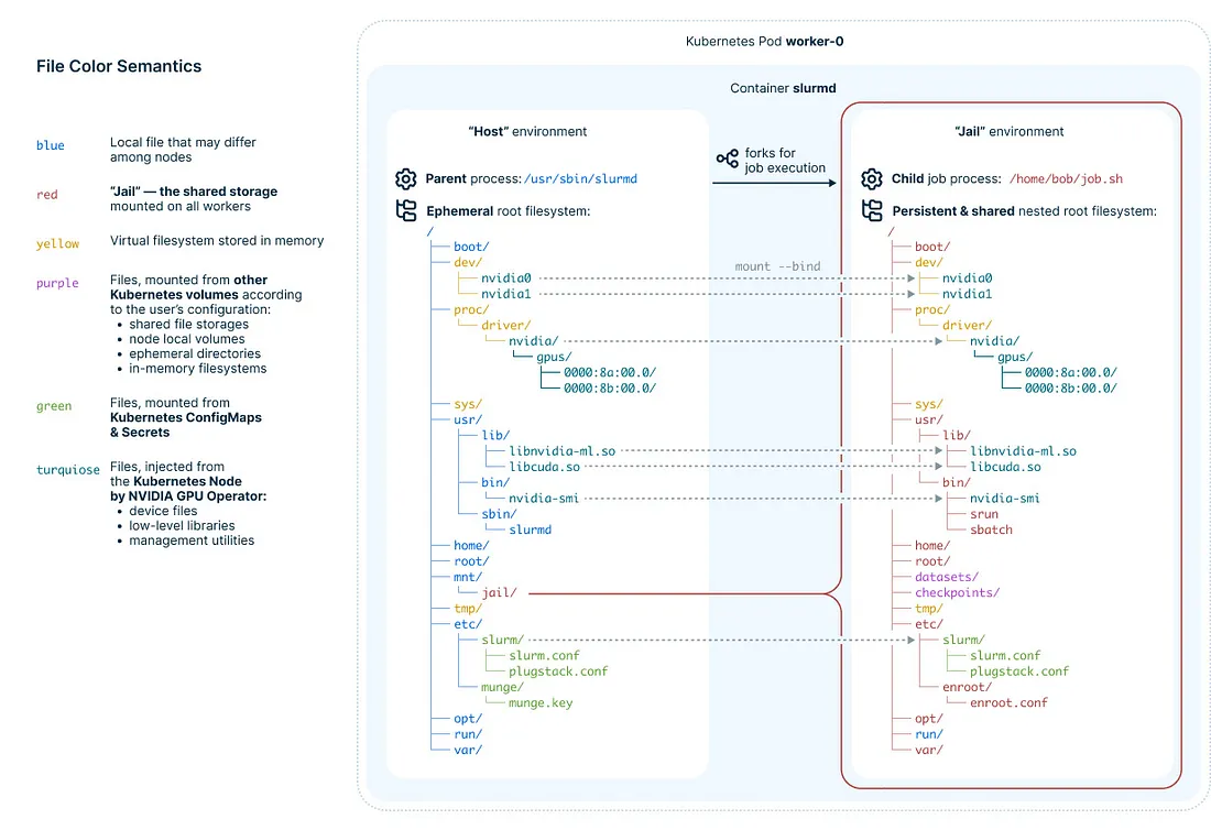 圖 2. 共用根檔案系統的實作方式