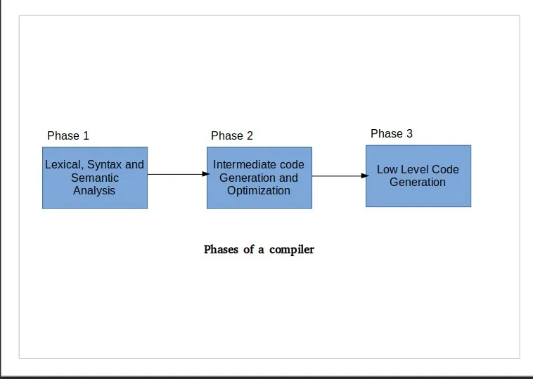 Compiler for Distributed Programming | by Pragati Hiwale | Medium
