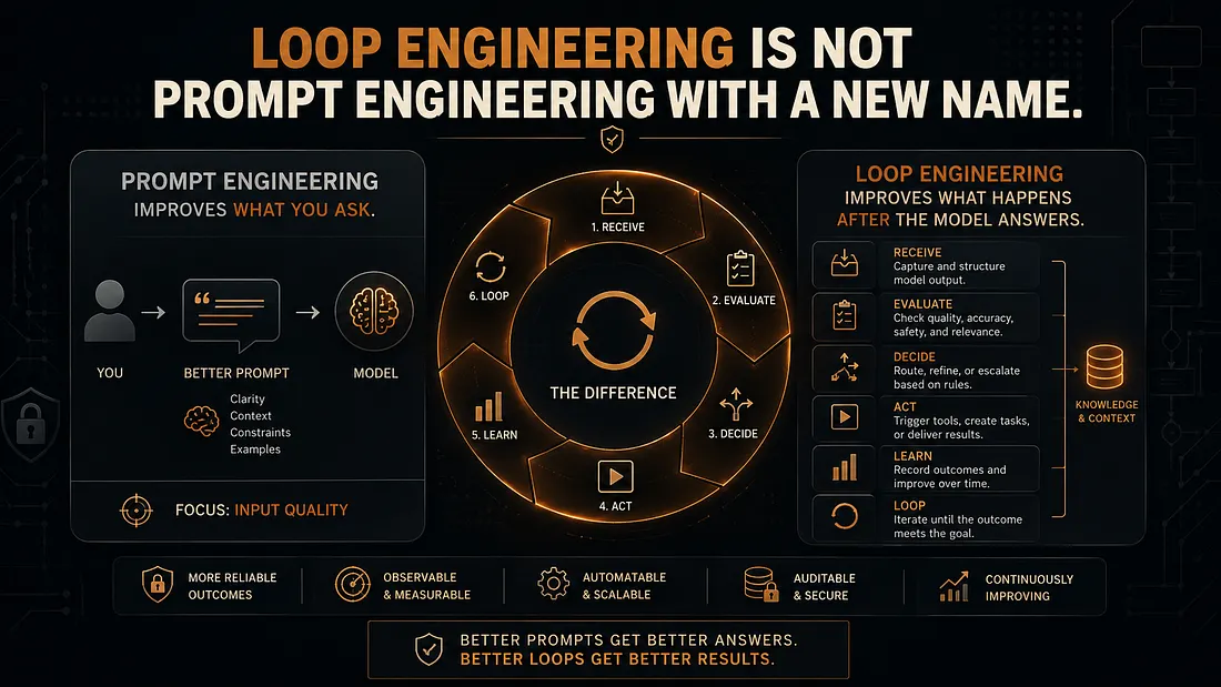 Loop engineering is not prompt engineering with a new name