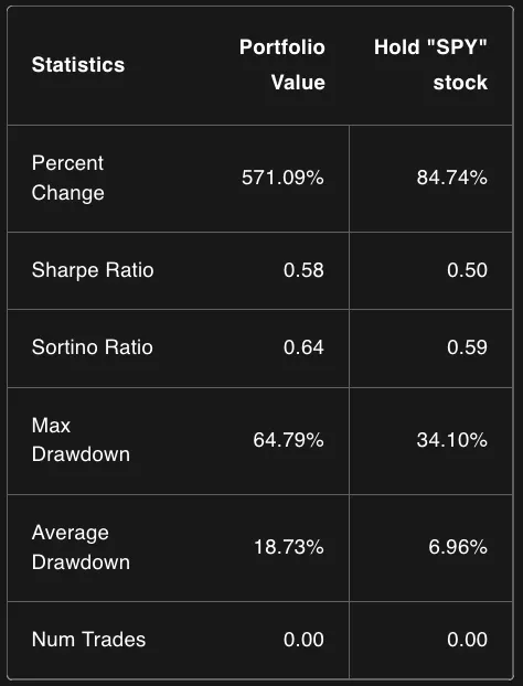 Comparing Buy and Hold SPY to the Neckbeard Index
