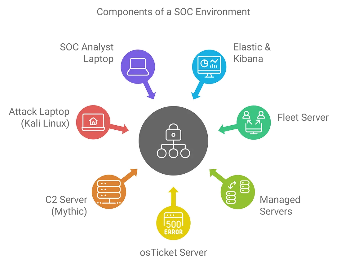 SOC Analyst Practical Lab