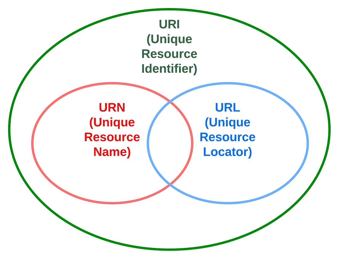 Thumbnail for URL URI URN