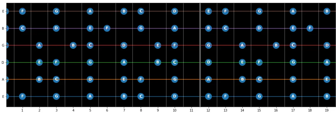 C Major