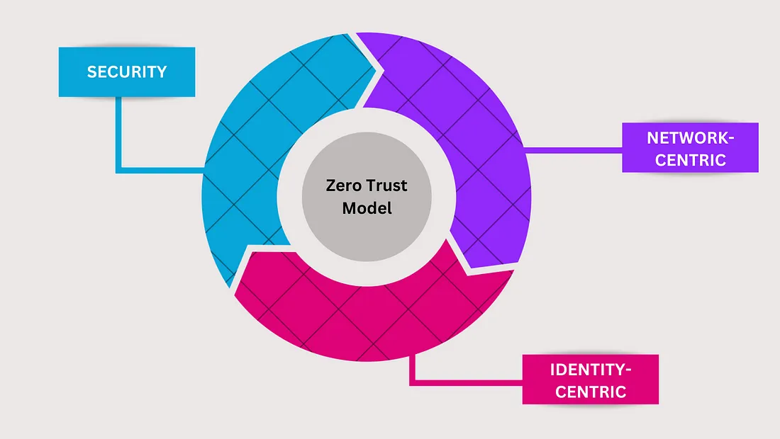 Zero Trust Blog