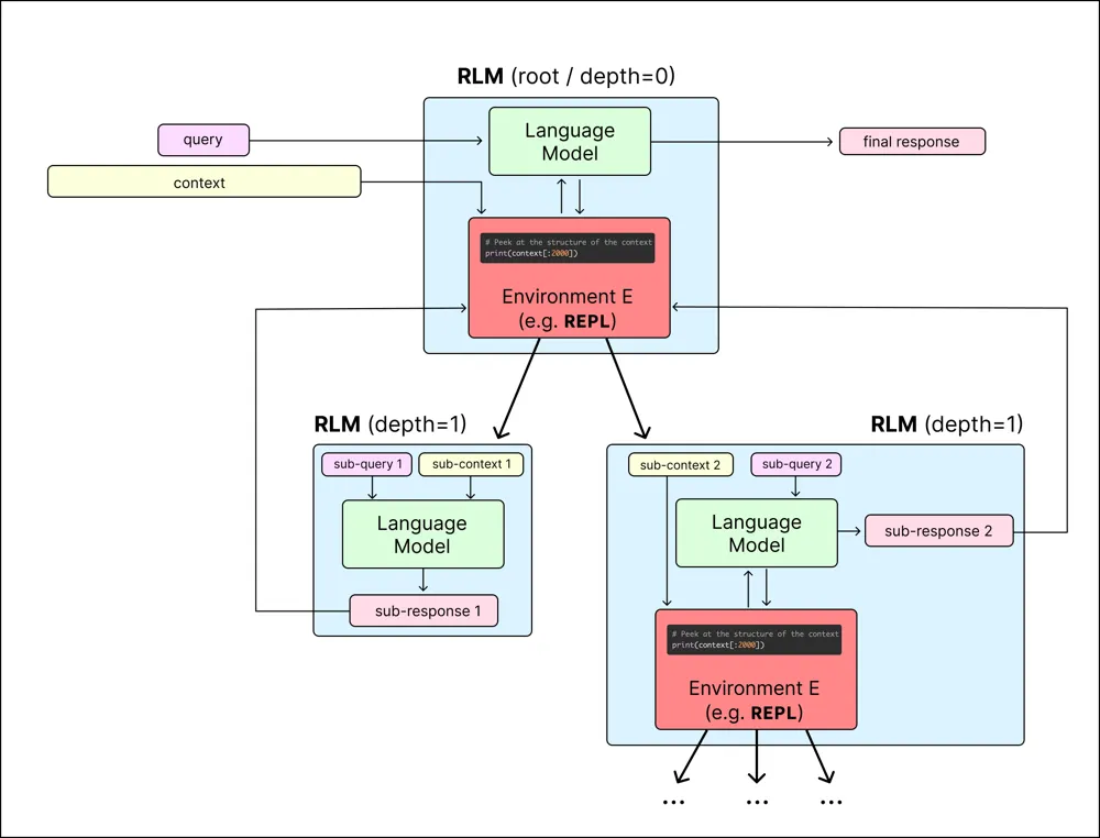 Breaking the Context Barrier: Recursive Language Models (RLMs) Explained