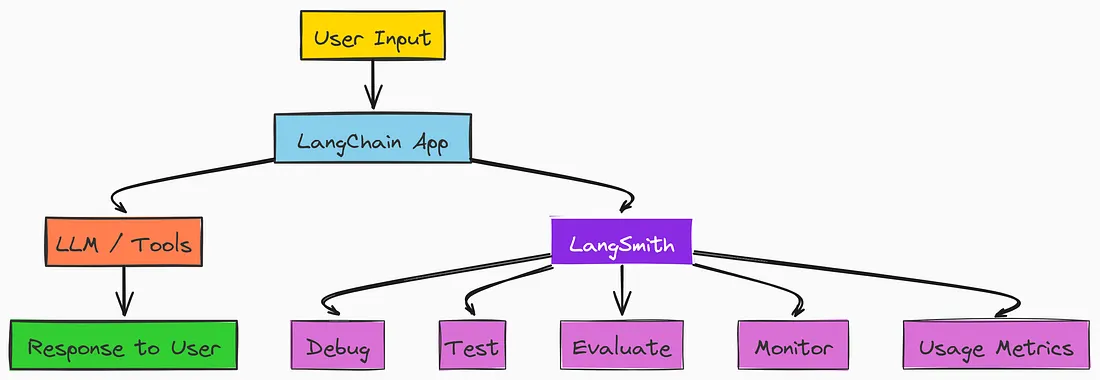 LangSmith Simple Workflow