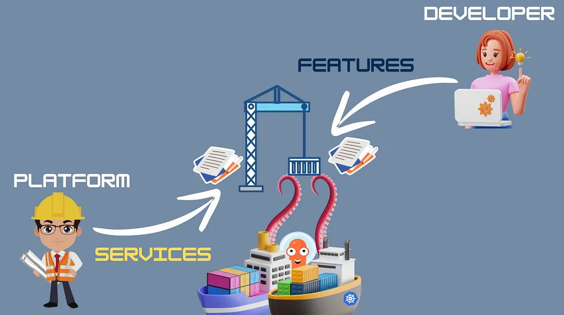 PLATFORM: Plattform-Team liefert Services.

Kubernetes-Container-Schiff: Infrastruktur/Plattform.

FEATURES: Plattform ermöglicht Entwicklern die Erstellung von Features.

DEVELOPER: Entwickler nutzt bereitgestellte Features und Services.

Pfeile: Veranschaulichen den Fluss von Services (Plattform → Infrastruktur) und Features (Infrastruktur → Entwickler).