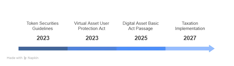  Original timeline set for South Korea’s digital asset regulation.
