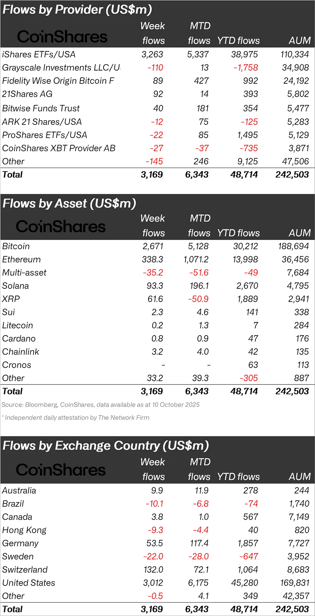 Crypto ETP flows by asset as of Friday (in millions of US dollars). 