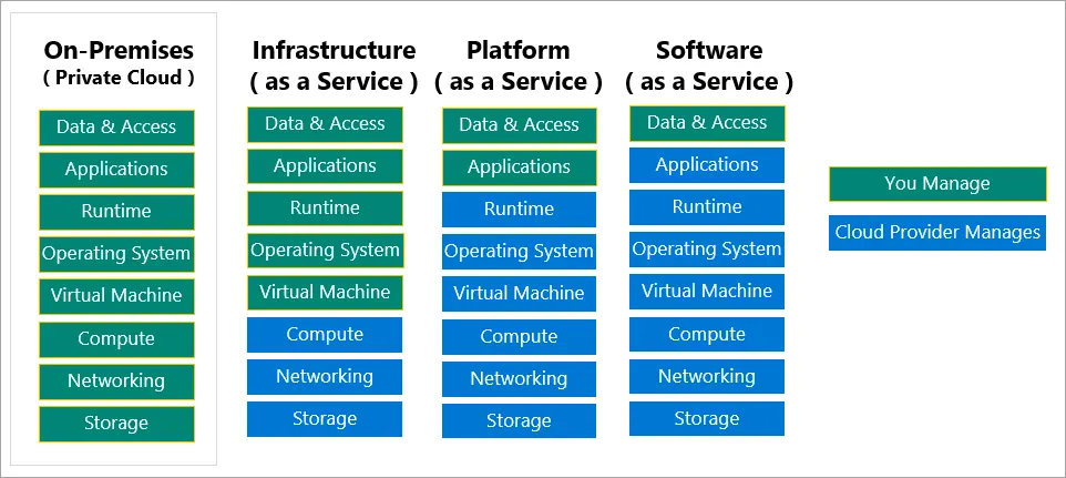 SaaS / PaaS / IaaS 管理權責區分