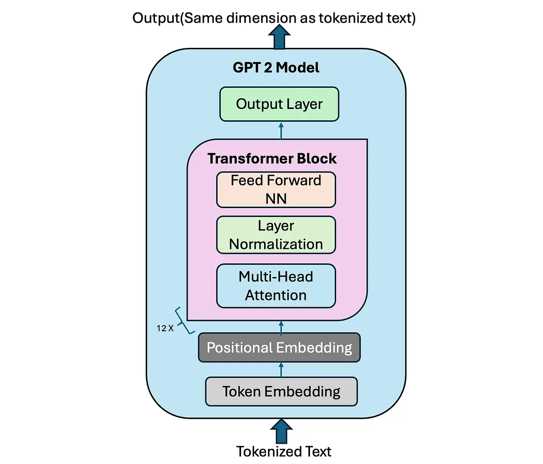 GPT-2 Model Architecture