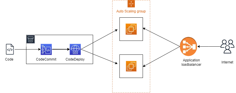 CI/CD Blog
