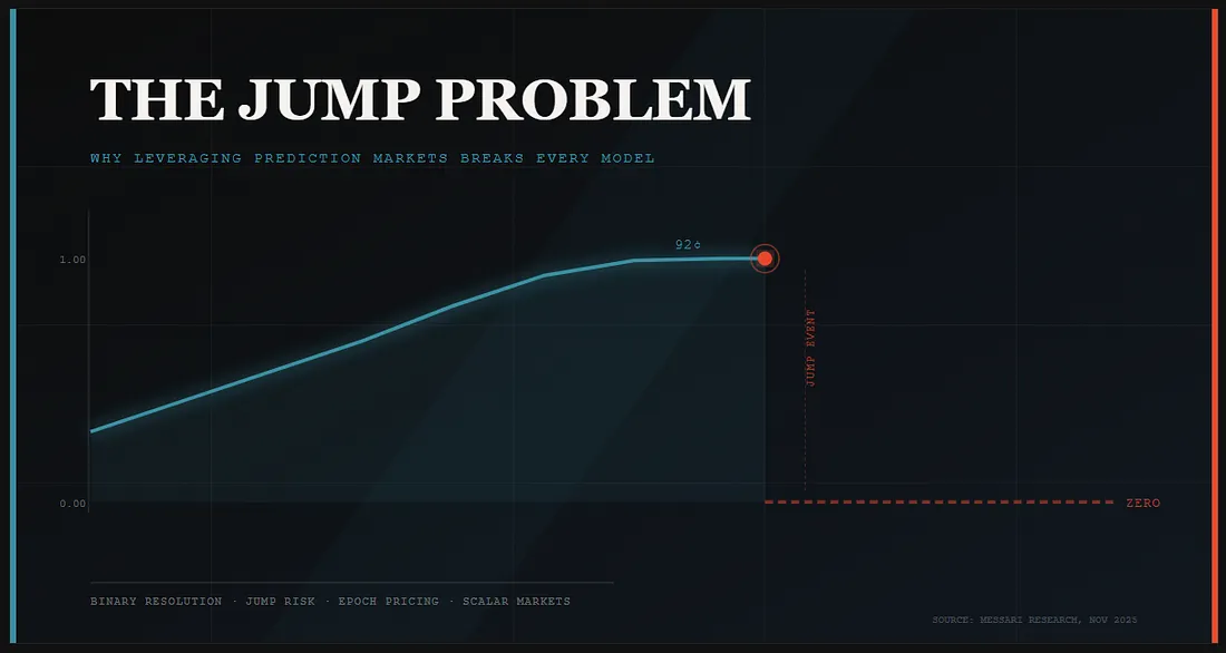 The Jump Problem: Why Leveraging Prediction Markets Is Structurally Different From Every Other Form of Borrowed-Capital Trading