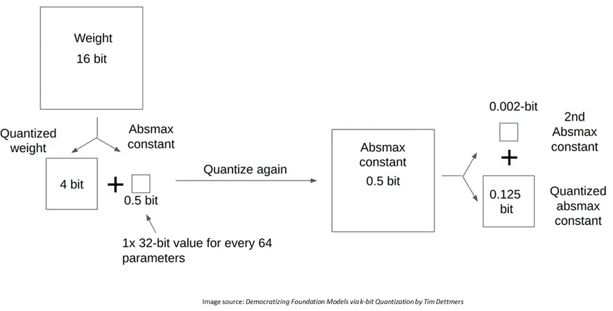 QLoRA Architecture