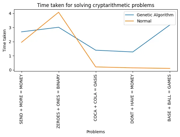 Comparison Graph